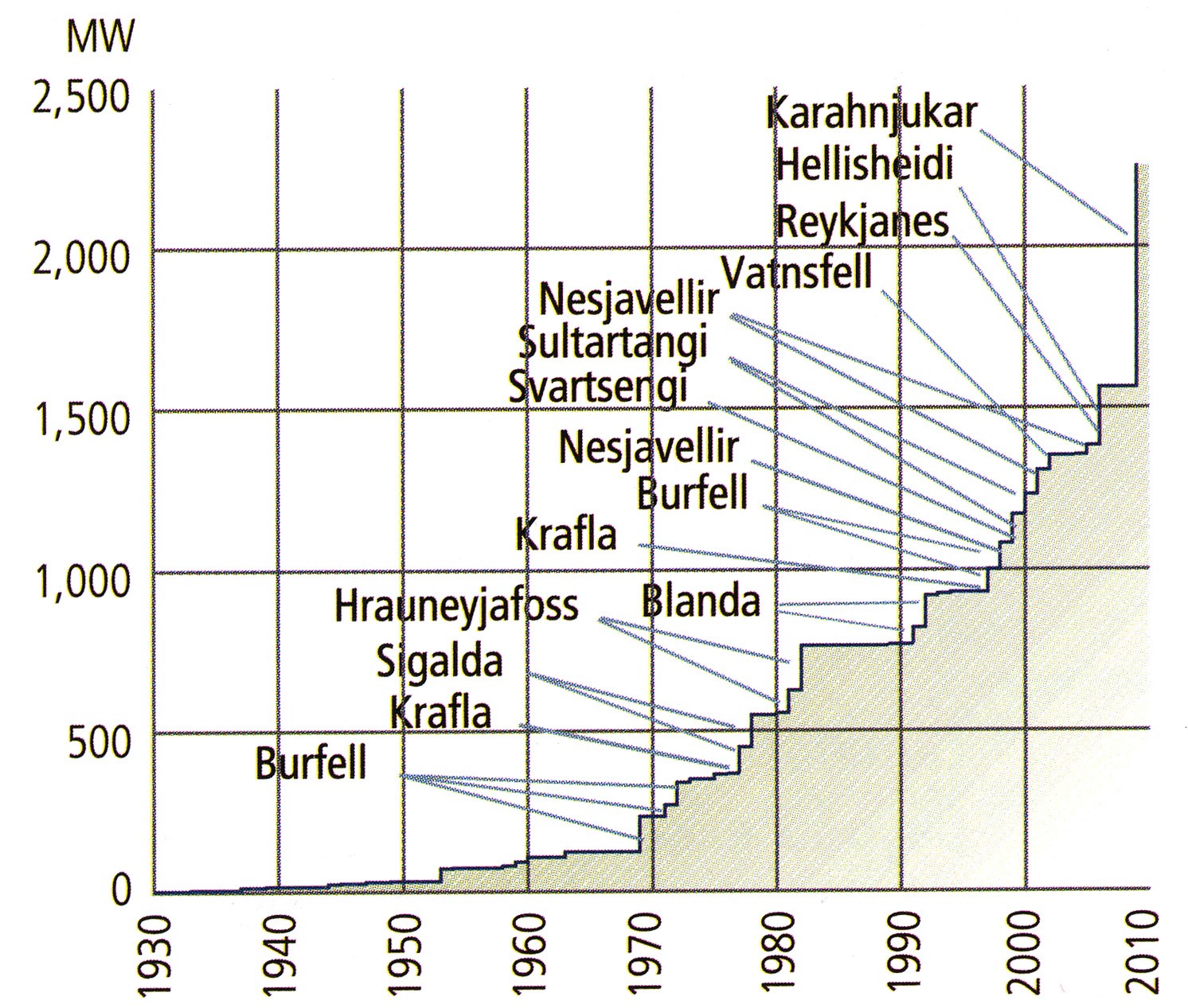Fig 4. Total installed capacity of hydro and geothermal power plants in Iceland.