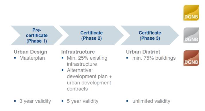 Figure 2: Certification at various stages of the development process