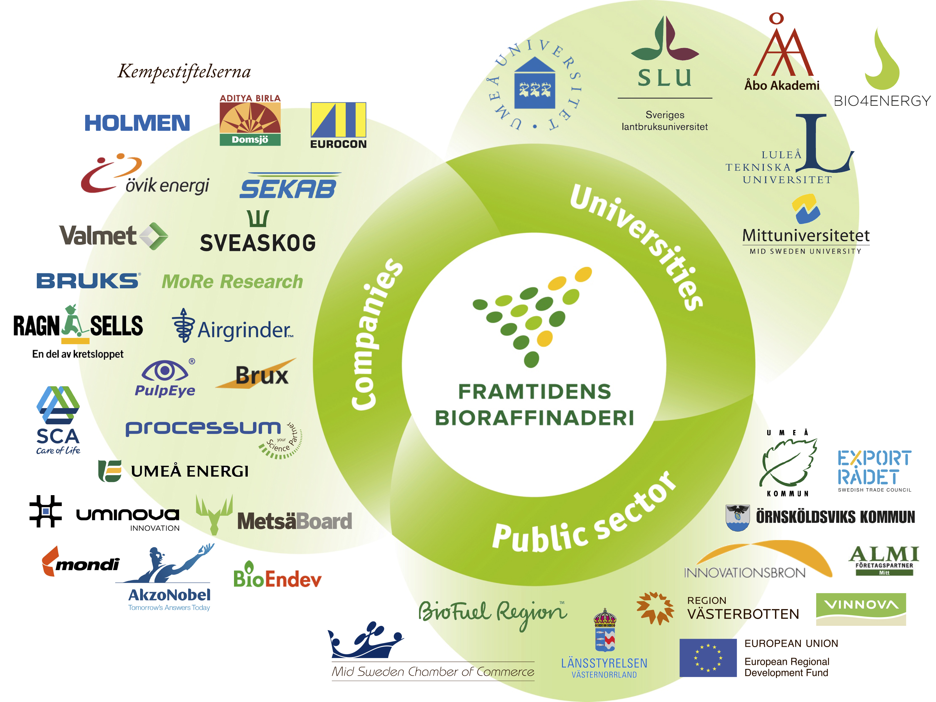 Biorefinery of the Future project partners