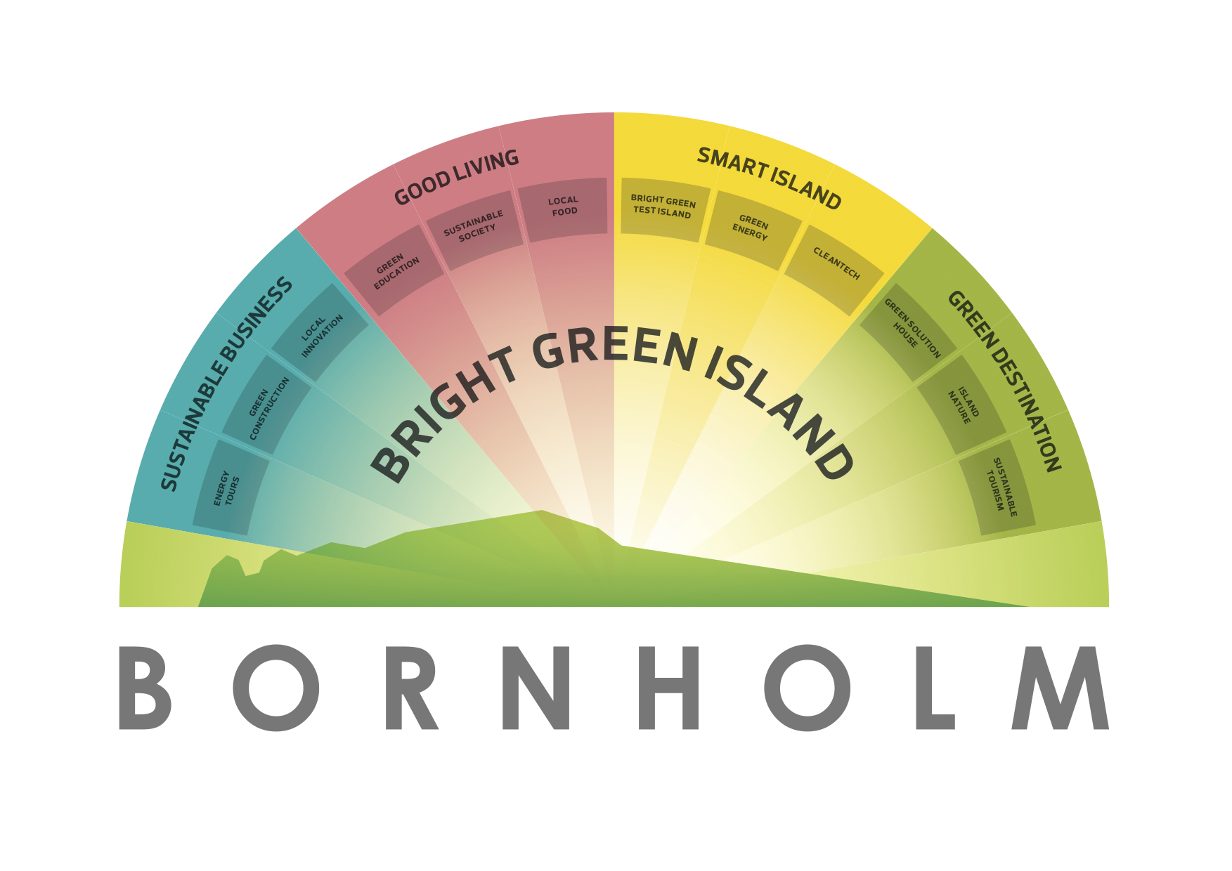Vision for a bright green island