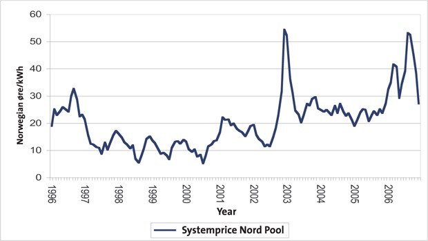 Development of the Nordic system price 1996 – 2006.  Development of the Nordic system price 1996 – 2006.  