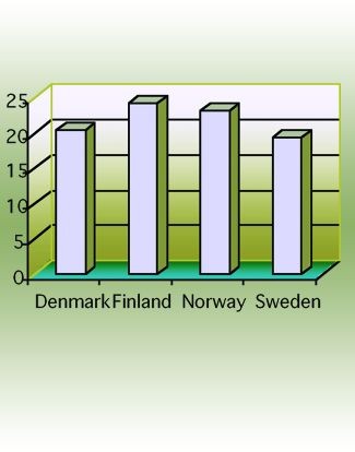 The share of excluded persons in Denmark, Finland, Norway and Sweden 2007/2008 as a share or the labour force