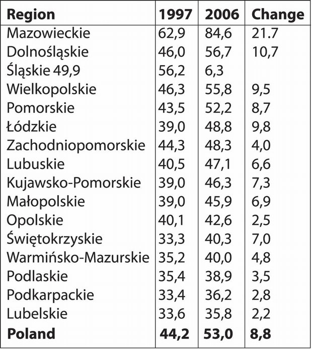 Source: Own estimations based on: Produkt Krajowy Brutto. Rachunki Regionalne (Gross Domestic Product. Regional Figures), WUS, Katowice 1999-2008.  