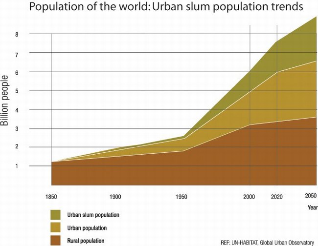 Total global population develoment trends.  Source: UN-HABITAT State of the World´s cities 2008/2009