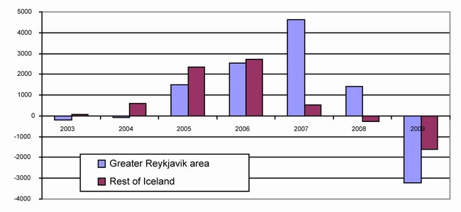 Iceland net migration 2003-2009. Greater Reykjavik area vs. the rest of the country. Source: Statistics Iceland