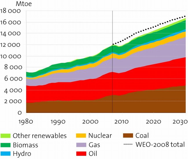 Figure provided by The International Energy Agency 